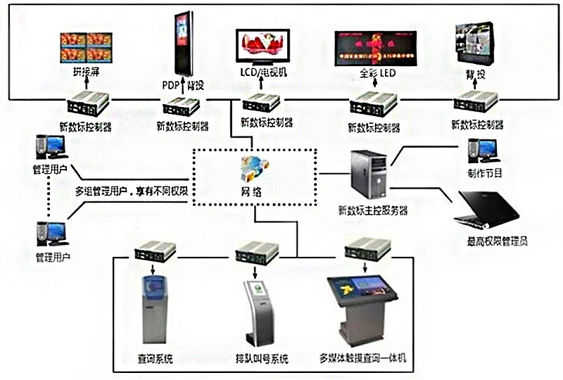 商場(chǎng)多媒體信息發(fā)布引導(dǎo)系統(tǒng)拓?fù)? style=