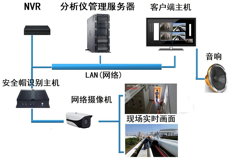 安全帽佩戴識別系統(tǒng)拓?fù)? style=