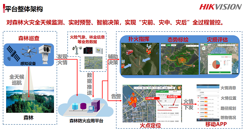 森林防火與人車管理系統解決方案